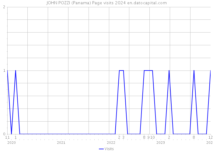 JOHN POZZI (Panama) Page visits 2024 