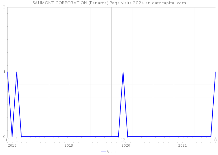 BAUMONT CORPORATION (Panama) Page visits 2024 