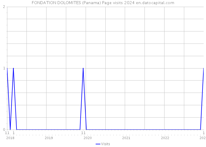 FONDATION DOLOMITES (Panama) Page visits 2024 