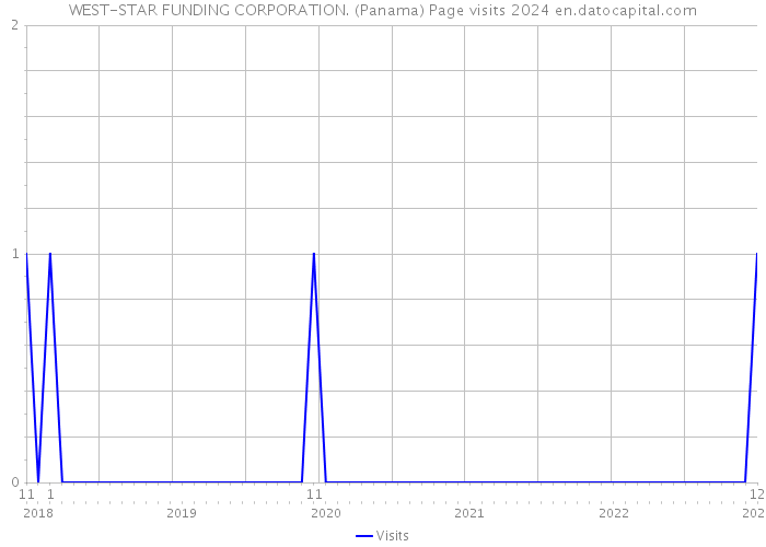 WEST-STAR FUNDING CORPORATION. (Panama) Page visits 2024 