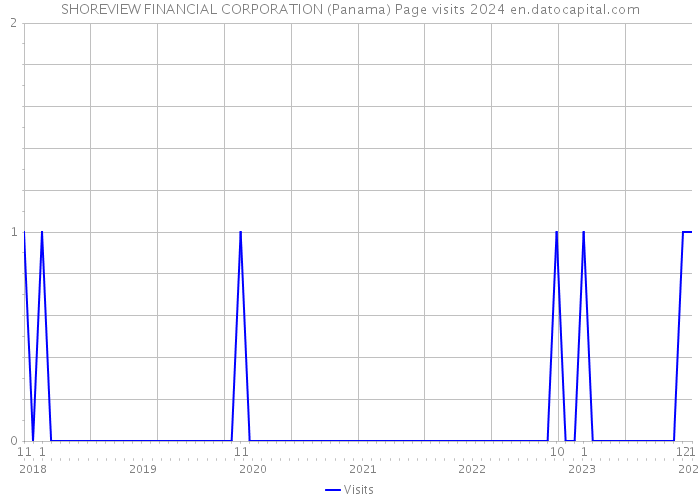 SHOREVIEW FINANCIAL CORPORATION (Panama) Page visits 2024 