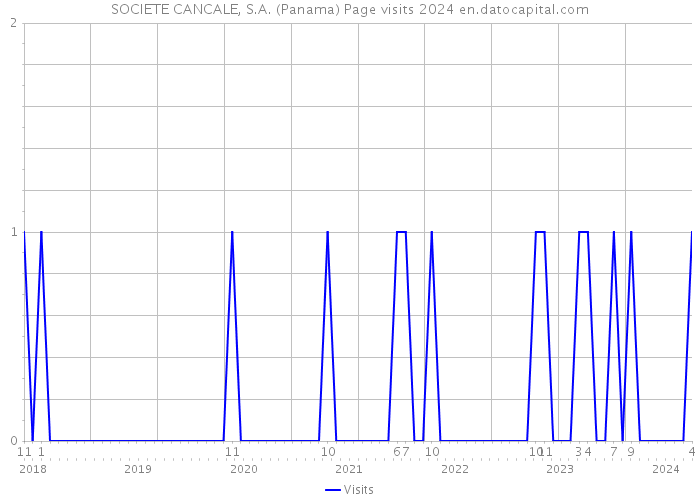 SOCIETE CANCALE, S.A. (Panama) Page visits 2024 