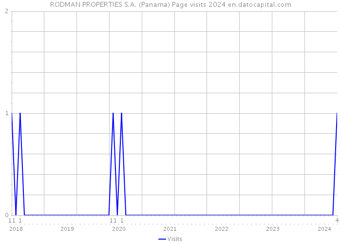 RODMAN PROPERTIES S.A. (Panama) Page visits 2024 