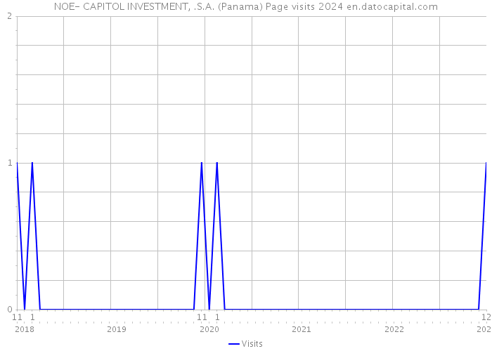 NOE- CAPITOL INVESTMENT, .S.A. (Panama) Page visits 2024 