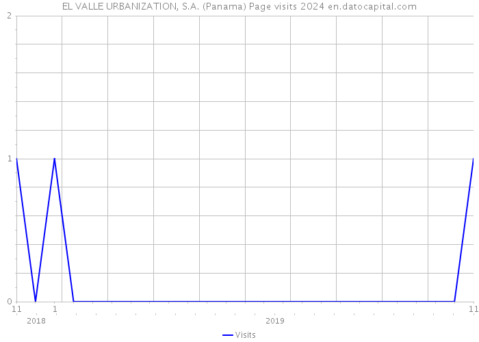 EL VALLE URBANIZATION, S.A. (Panama) Page visits 2024 
