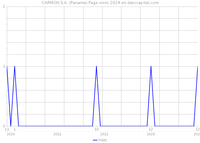 CARMON S.A. (Panama) Page visits 2024 