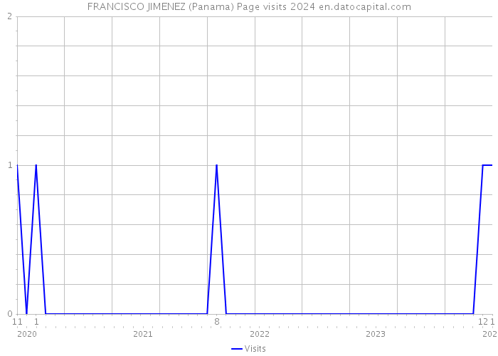 FRANCISCO JIMENEZ (Panama) Page visits 2024 