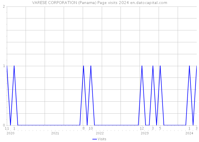 VARESE CORPORATION (Panama) Page visits 2024 
