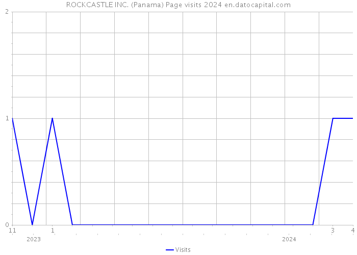 ROCKCASTLE INC. (Panama) Page visits 2024 