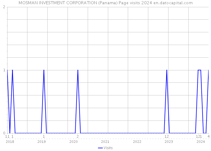 MOSMAN INVESTMENT CORPORATION (Panama) Page visits 2024 