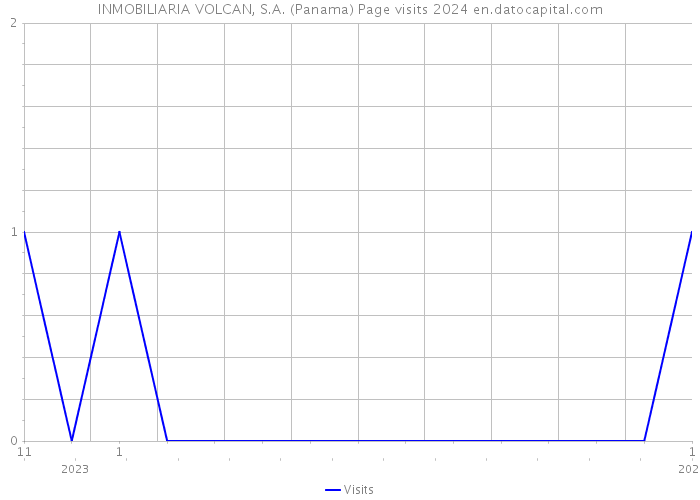 INMOBILIARIA VOLCAN, S.A. (Panama) Page visits 2024 