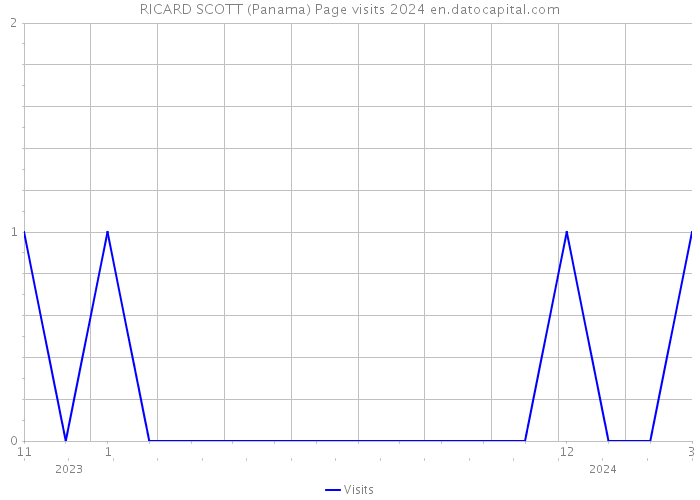 RICARD SCOTT (Panama) Page visits 2024 