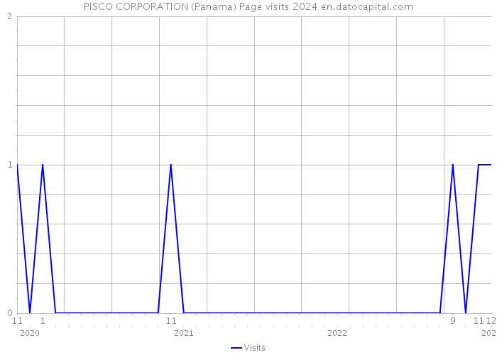 PISCO CORPORATION (Panama) Page visits 2024 