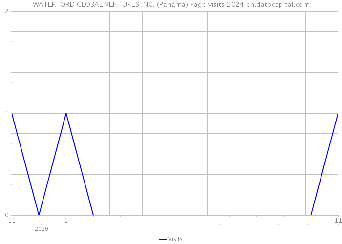 WATERFORD GLOBAL VENTURES INC. (Panama) Page visits 2024 