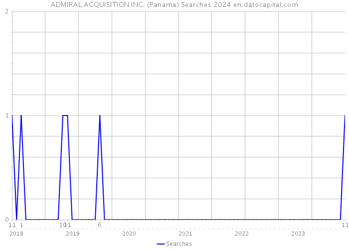 ADMIRAL ACQUISITION INC. (Panama) Searches 2024 