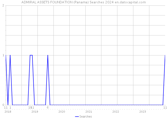 ADMIRAL ASSETS FOUNDATION (Panama) Searches 2024 