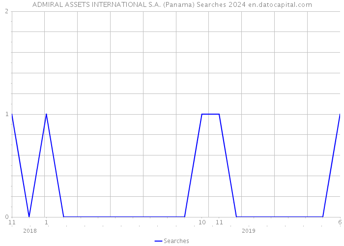 ADMIRAL ASSETS INTERNATIONAL S.A. (Panama) Searches 2024 