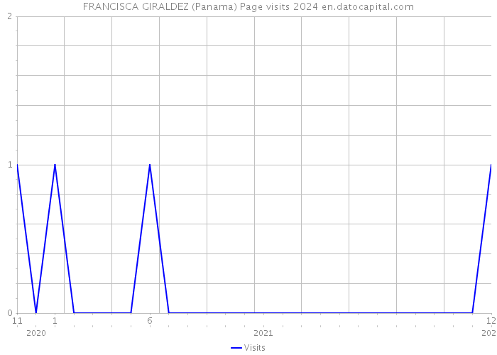 FRANCISCA GIRALDEZ (Panama) Page visits 2024 