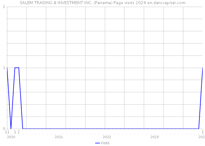 SALEM TRADING & INVESTMENT INC. (Panama) Page visits 2024 