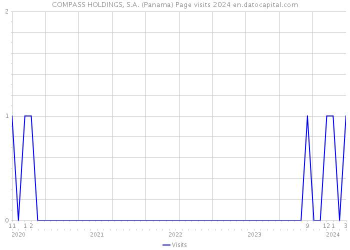 COMPASS HOLDINGS, S.A. (Panama) Page visits 2024 