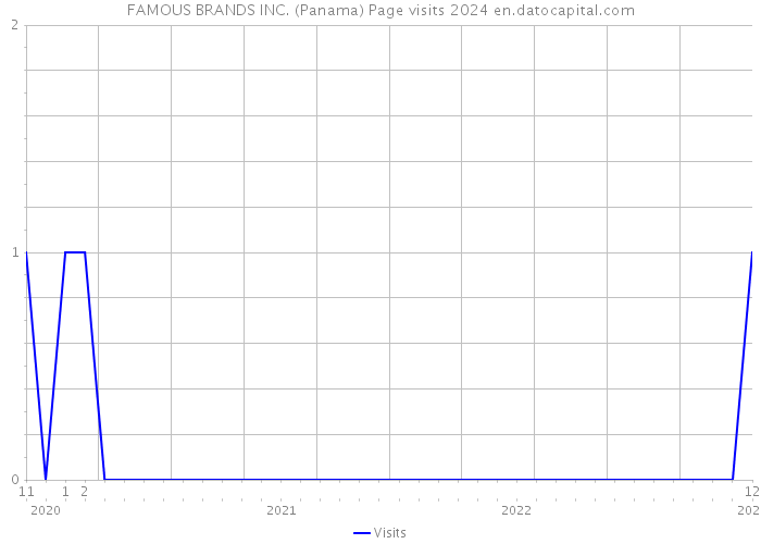 FAMOUS BRANDS INC. (Panama) Page visits 2024 