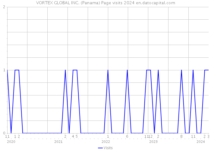 VORTEX GLOBAL INC. (Panama) Page visits 2024 
