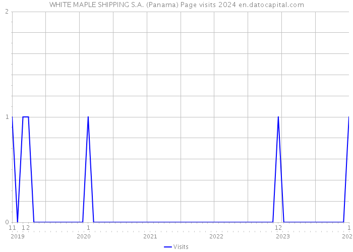 WHITE MAPLE SHIPPING S.A. (Panama) Page visits 2024 