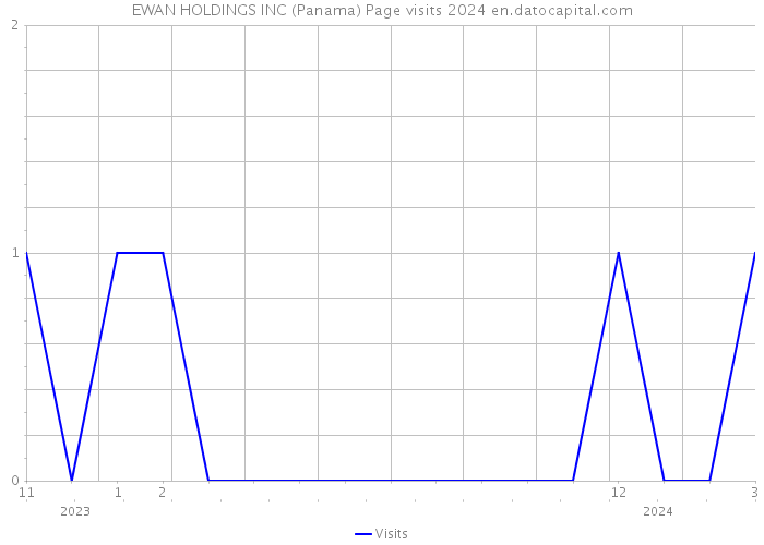 EWAN HOLDINGS INC (Panama) Page visits 2024 