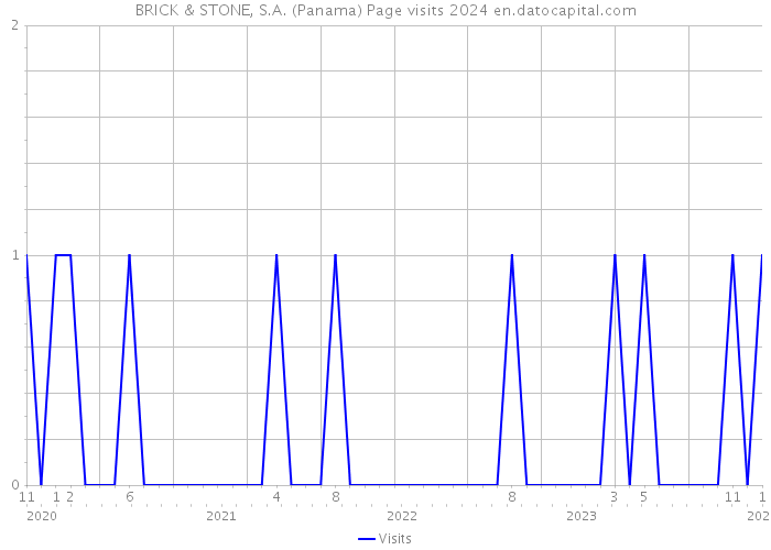 BRICK & STONE, S.A. (Panama) Page visits 2024 