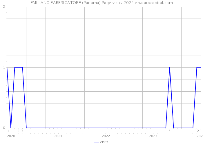 EMILIANO FABBRICATORE (Panama) Page visits 2024 