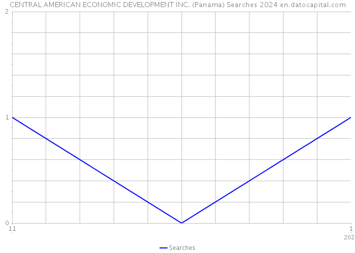 CENTRAL AMERICAN ECONOMIC DEVELOPMENT INC. (Panama) Searches 2024 