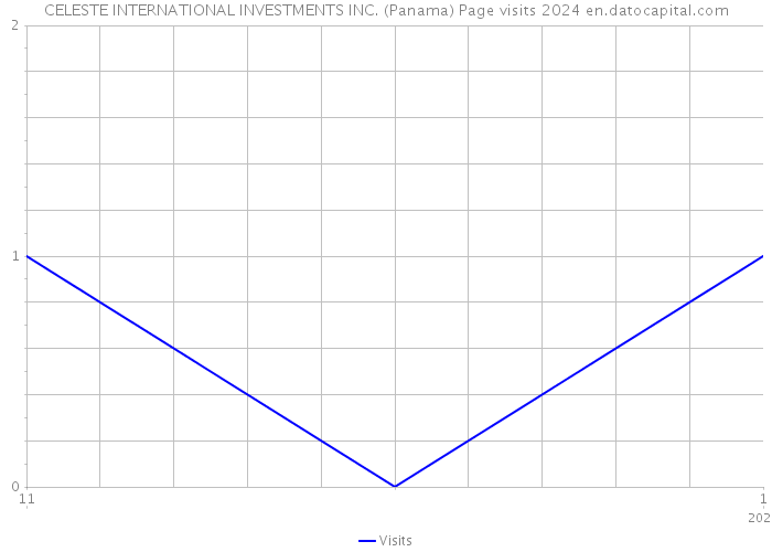 CELESTE INTERNATIONAL INVESTMENTS INC. (Panama) Page visits 2024 