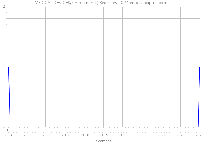 MEDICAL DEVICES,S.A. (Panama) Searches 2024 