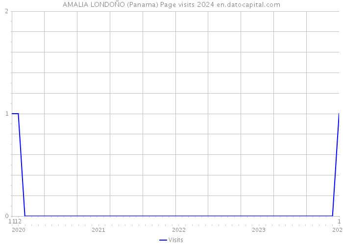 AMALIA LONDOÑO (Panama) Page visits 2024 