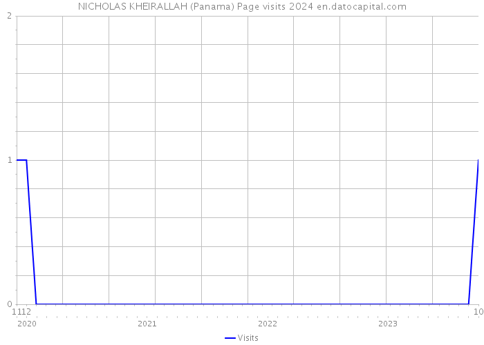 NICHOLAS KHEIRALLAH (Panama) Page visits 2024 
