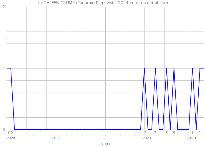 KATHLEEN CRUMP (Panama) Page visits 2024 