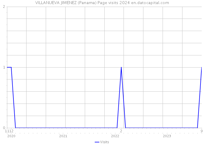 VILLANUEVA JIMENEZ (Panama) Page visits 2024 