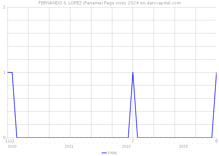 FERNANDO S. LOPEZ (Panama) Page visits 2024 