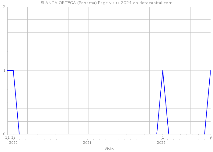 BLANCA ORTEGA (Panama) Page visits 2024 