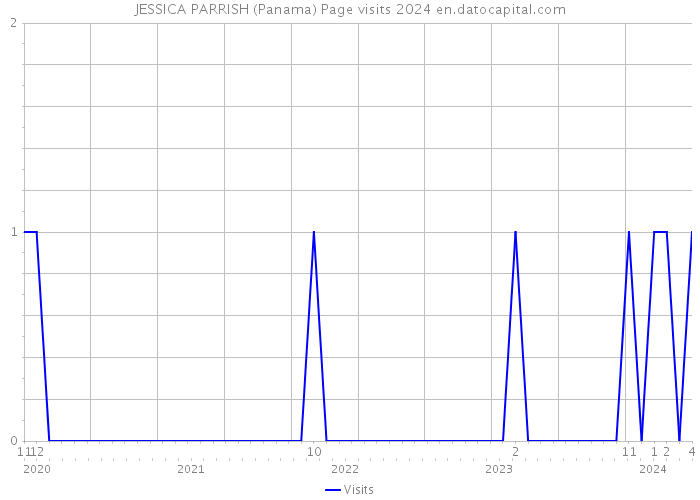 JESSICA PARRISH (Panama) Page visits 2024 