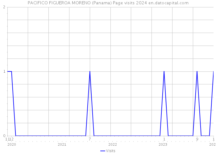 PACIFICO FIGUEROA MORENO (Panama) Page visits 2024 
