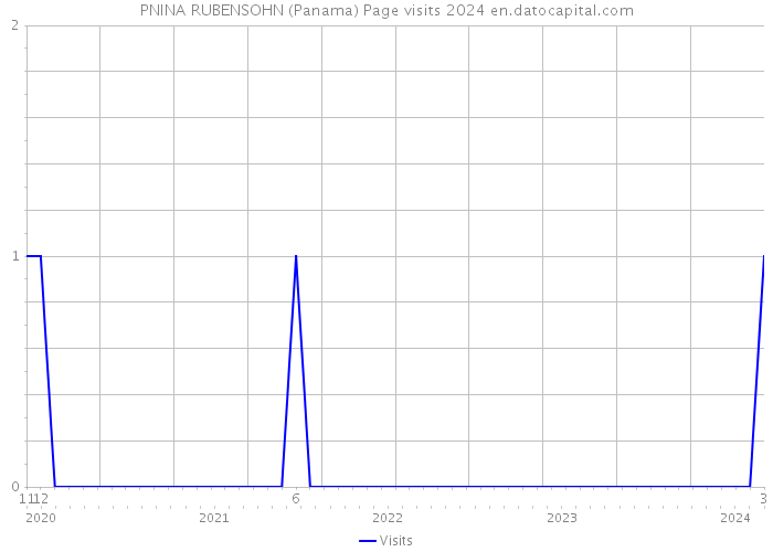 PNINA RUBENSOHN (Panama) Page visits 2024 