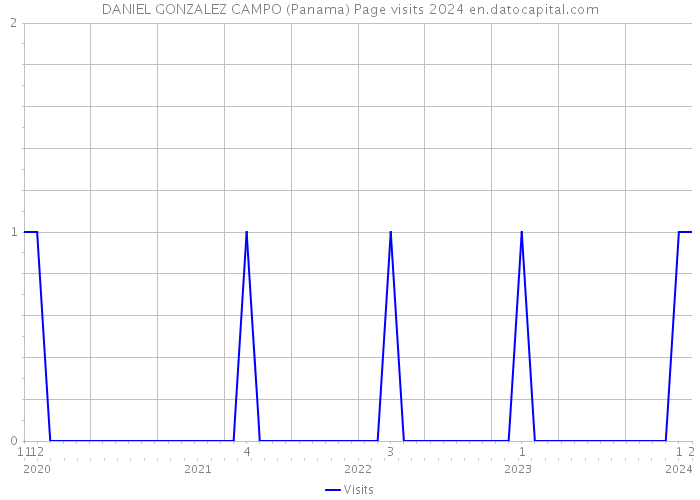 DANIEL GONZALEZ CAMPO (Panama) Page visits 2024 