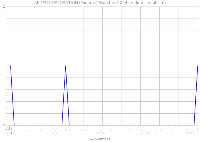 ARDEN CORPORATION (Panama) Searches 2024 
