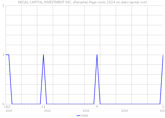 REGAL CAPITAL INVESTMENT INC. (Panama) Page visits 2024 