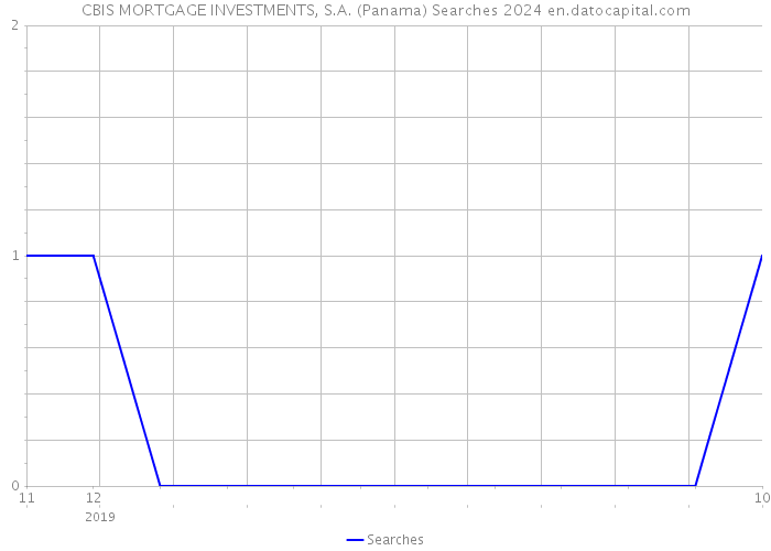 CBIS MORTGAGE INVESTMENTS, S.A. (Panama) Searches 2024 