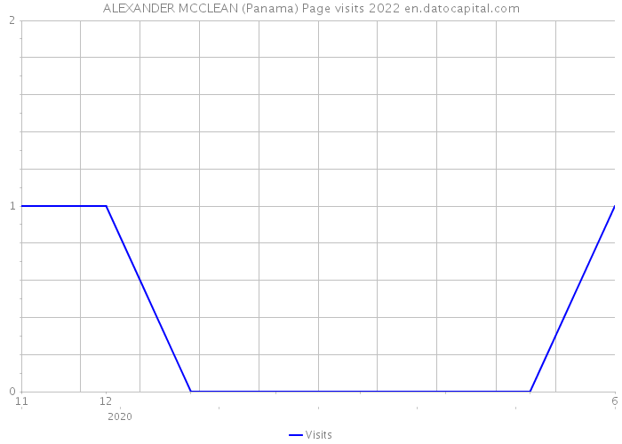ALEXANDER MCCLEAN (Panama) Page visits 2022 