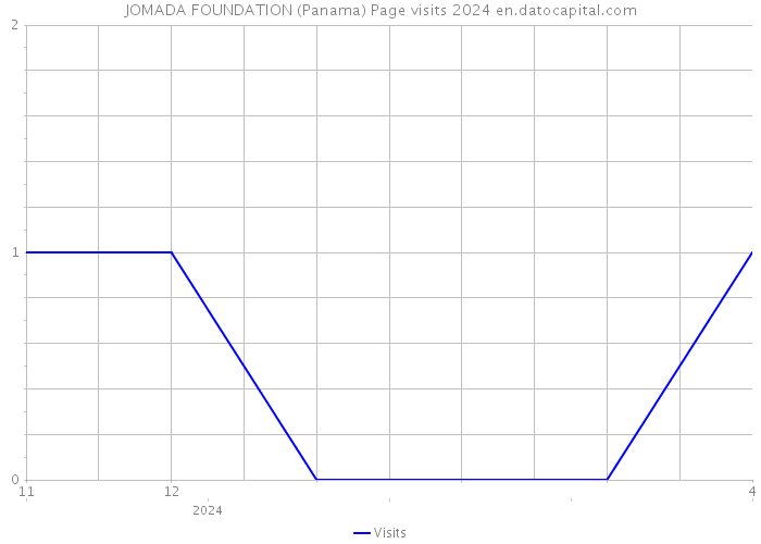 JOMADA FOUNDATION (Panama) Page visits 2024 