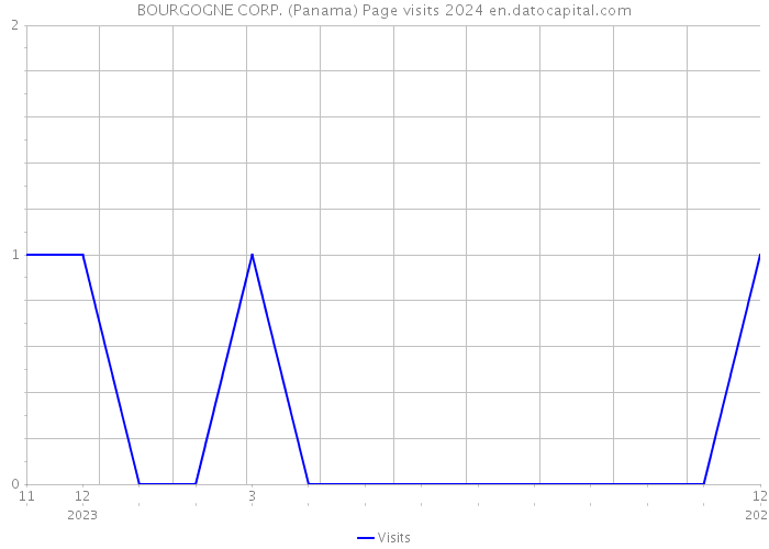 BOURGOGNE CORP. (Panama) Page visits 2024 