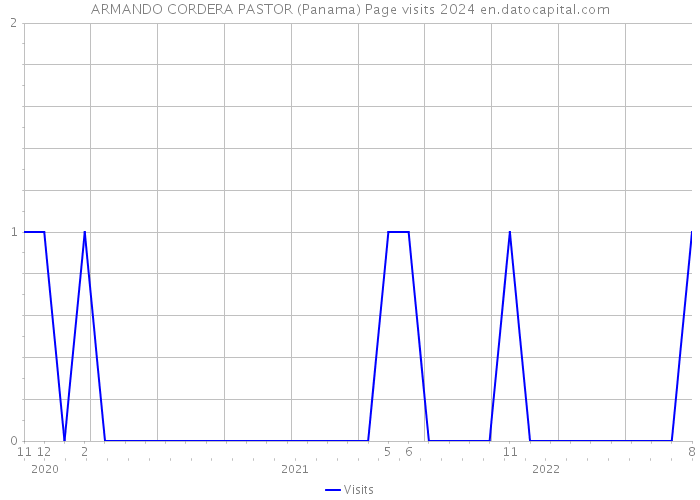 ARMANDO CORDERA PASTOR (Panama) Page visits 2024 